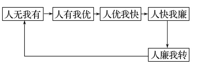 地理 二轮微专题22 市场竞争力pg电子模拟器试玩2025高